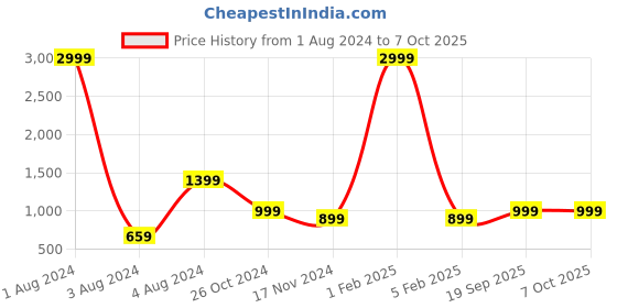 myntra.com MKH Typographic Printed Dry Fit Pullover Sweatshirt mkh Price History Graph from 1 Aug 2024 to 4 Oct 2025