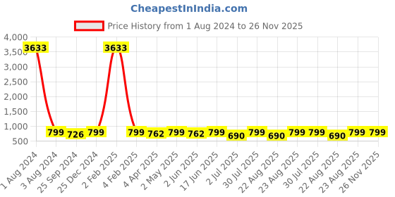 myntra.com MKH Typographic Printed Extended Sleeves Dri-FIT Semi Sheer Relaxed Sports Fit T-shirt mkh Price History Graph from 1 Aug 2024 to 25 Nov 2025