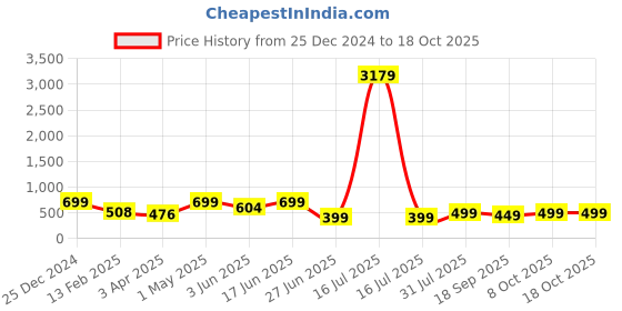 myntra.com MKH Typography Dri-FIT Drop-Shoulder Sleeves Relaxed Fit T-shirt mkh Price History Graph from 25 Dec 2024 to 18 Oct 2025