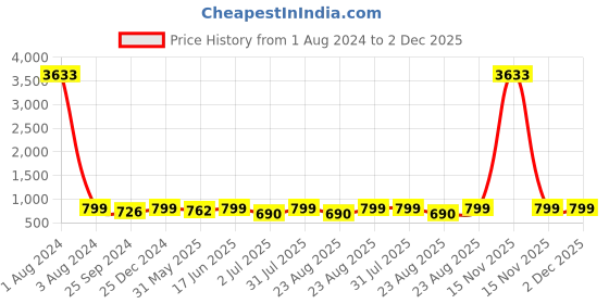 myntra.com MKH Typography Drop-Shoulder Sleeves Printed Dri-FIT Relaxed Fit Sports T-shirt mkh Price History Graph from 1 Aug 2024 to 2 Dec 2025