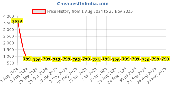 myntra.com MKH Typography Drop-Shoulder Sleeves Printed Dri-FIT Relaxed Fit Sports T-shirt mkh Price History Graph from 1 Aug 2024 to 25 Nov 2025