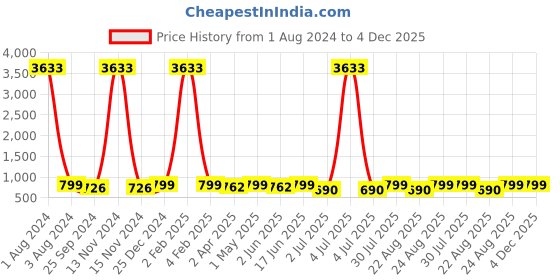 myntra.com MKH Typography Extended Sleeves Dri-FIT Semi Sheer Relaxed Fit  Pockets Sports T-shirt mkh Price History Graph from 1 Aug 2024 to 4 Dec 2025
