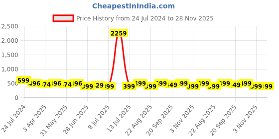 myntra.com MKH Typography Printed Dri-FIT Crop Sports T-shirt mkh Price History Graph from 24 Jul 2024 to 27 Nov 2025