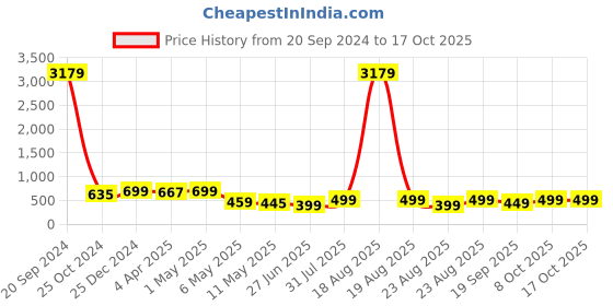myntra.com MKH Typography Printed Dri-FIT Relaxed Fit Drop-Shoulder Sleeves T-shirt mkh Price History Graph from 20 Sep 2024 to 16 Oct 2025