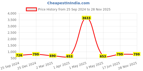myntra.com MKH Typography Printed Dri-FIT Relaxed Fit Gym T-shirt mkh Price History Graph from 25 Sep 2024 to 28 Nov 2025