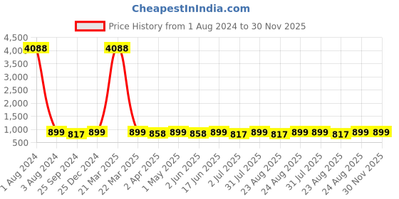 myntra.com MKH Typography Printed Dri FIT Relaxed Fit Sports T-shirt mkh Price History Graph from 1 Aug 2024 to 30 Nov 2025