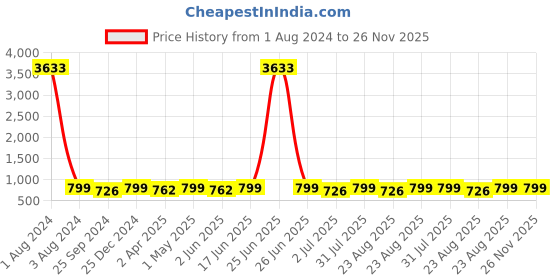 myntra.com MKH Typography Printed Dri-FIT Relaxed Fit Sports T-shirt mkh Price History Graph from 1 Aug 2024 to 25 Nov 2025