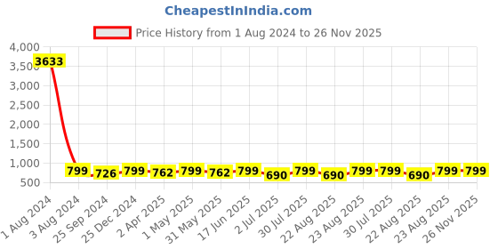 myntra.com MKH Typography Printed Dri-FIT Relaxed Fit Sports T-shirt mkh Price History Graph from 1 Aug 2024 to 25 Nov 2025