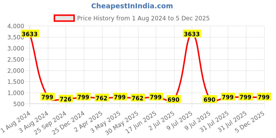 myntra.com MKH Typography Printed Dri FIT Relaxed Fit Sports T-shirt mkh Price History Graph from 1 Aug 2024 to 5 Dec 2025