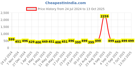 myntra.com MKH Typography Printed Dri-FIT Relaxed Fit T-shirt mkh Price History Graph from 24 Jul 2024 to 12 Oct 2025