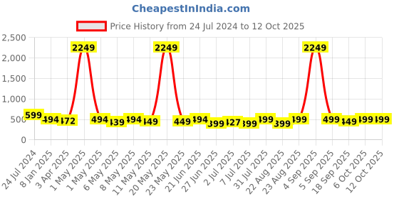 myntra.com MKH Typography Printed Dri-FIT Relaxed Fit T-shirt mkh Price History Graph from 24 Jul 2024 to 12 Oct 2025