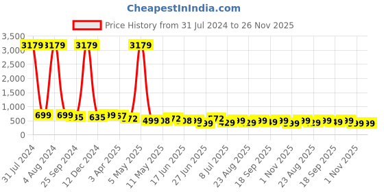 myntra.com MKH Typography Printed Dri-FIT Relaxed Fit T-shirt mkh Price History Graph from 31 Jul 2024 to 25 Nov 2025