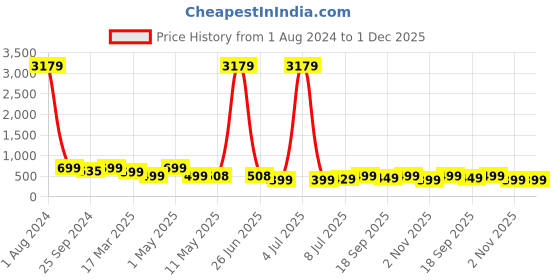 myntra.com MKH Typography Printed Dri-FIT Relaxed Fit T-shirt mkh Price History Graph from 1 Aug 2024 to 1 Dec 2025