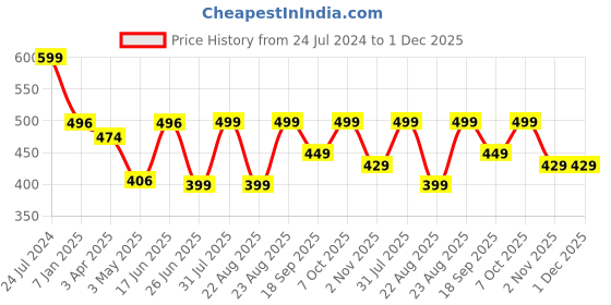 myntra.com MKH Typography Printed Dri-FIT Relaxed Fit T-shirt mkh Price History Graph from 24 Jul 2024 to 1 Dec 2025