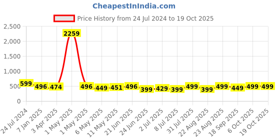 myntra.com MKH Typography Printed Dri-FIT Relaxed Fit T-shirt mkh Price History Graph from 24 Jul 2024 to 17 Oct 2025