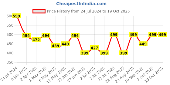 myntra.com MKH Typography Printed Dri-FIT Relaxed Fit T-shirt mkh Price History Graph from 24 Jul 2024 to 17 Oct 2025