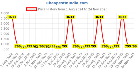 myntra.com MKH Typography Printed Dri-FIT Relaxed Fit T-shirt mkh Price History Graph from 1 Aug 2024 to 24 Nov 2025