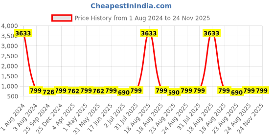 myntra.com MKH Typography Printed Dri-FIT Relaxed Fit T-shirt mkh Price History Graph from 1 Aug 2024 to 24 Nov 2025