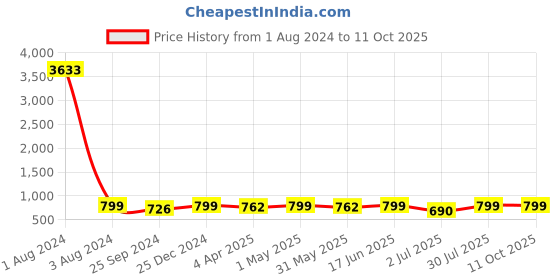 myntra.com MKH Typography Printed Dri-FIT Relaxed Fit T-shirt mkh Price History Graph from 1 Aug 2024 to 11 Oct 2025