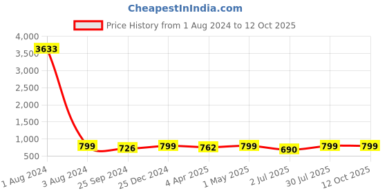 myntra.com MKH Typography Printed Dri-FIT Relaxed Fit T-shirt mkh Price History Graph from 1 Aug 2024 to 12 Oct 2025