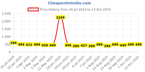 myntra.com MKH Typography Printed Dri-FIT Relaxed Fit T-shirt mkh Price History Graph from 24 Jul 2024 to 13 Oct 2025