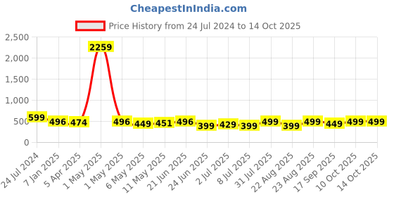 myntra.com MKH Typography Printed Dri-FIT Relaxed Fit T-shirt mkh Price History Graph from 24 Jul 2024 to 14 Oct 2025