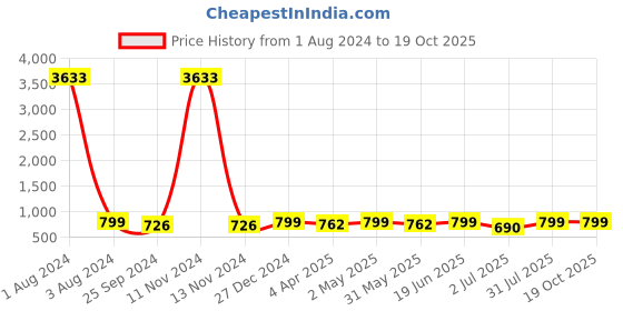 myntra.com MKH Typography Printed Dri-FIT Relaxed Fit T-shirt mkh Price History Graph from 1 Aug 2024 to 19 Oct 2025