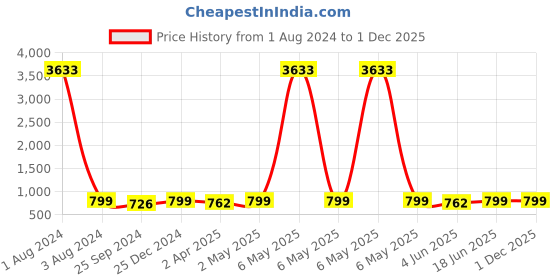 myntra.com MKH Typography Printed Dri FIT Relaxed Fit T-shirt mkh Price History Graph from 1 Aug 2024 to 1 Dec 2025