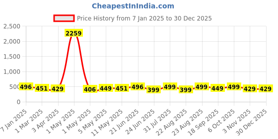 myntra.com MKH Typography Printed Dri-FIT Relaxed Fit T-shirt mkh Price History Graph from 7 Jan 2025 to 30 Dec 2025