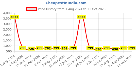 myntra.com MKH Typography Printed Dri-Fit Relaxed Fit Training or Gym T-Shirt mkh Price History Graph from 1 Aug 2024 to 10 Oct 2025