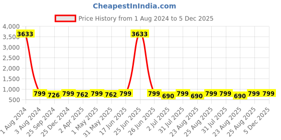 myntra.com MKH Typography Printed Dri-Fit Relaxed Fit Training or Gym T-Shirt mkh Price History Graph from 1 Aug 2024 to 5 Dec 2025