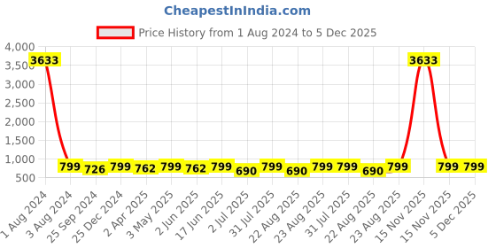 myntra.com MKH Typography Printed Dri-Fit Relaxed Fit Training or Gym T-Shirt mkh Price History Graph from 1 Aug 2024 to 5 Dec 2025