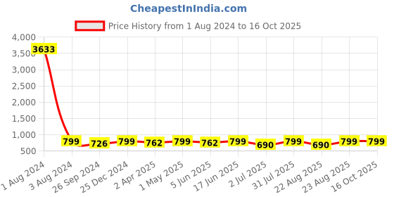 myntra.com MKH Typography Printed Dri-Fit Relaxed Fit Training or Gym T-Shirt mkh Price History Graph from 1 Aug 2024 to 16 Oct 2025