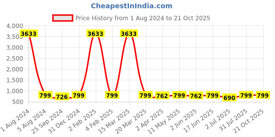 myntra.com MKH Typography Printed Dri-FIT Round Neck T-shirt mkh Price History Graph from 1 Aug 2024 to 19 Oct 2025