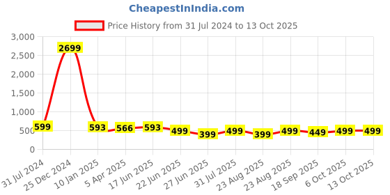 myntra.com MKH Typography Printed Dri-FIT Running Sports T-shirt mkh Price History Graph from 31 Jul 2024 to 12 Oct 2025