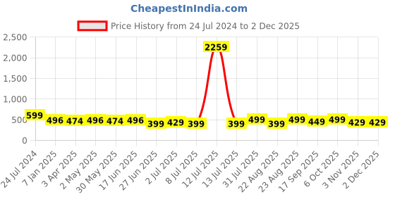 myntra.com MKH Typography Printed Dri-FIT Sports T-Shirt mkh Price History Graph from 24 Jul 2024 to 1 Dec 2025