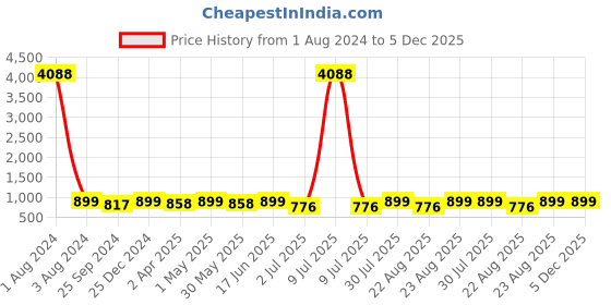 myntra.com MKH Typography Printed Dri-FIT Sports T-shirt mkh Price History Graph from 1 Aug 2024 to 5 Dec 2025