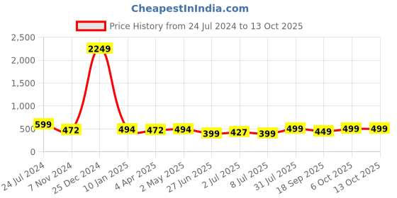 myntra.com MKH Typography Printed Dri-FIT T-shirt mkh Price History Graph from 24 Jul 2024 to 12 Oct 2025