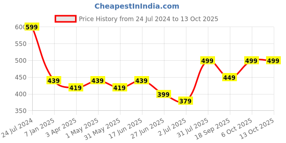 myntra.com MKH Typography Printed Dri-FIT T-shirt mkh Price History Graph from 24 Jul 2024 to 13 Oct 2025