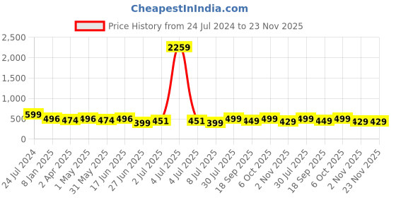 myntra.com MKH Typography Printed Dri-FIT T-shirt mkh Price History Graph from 24 Jul 2024 to 23 Nov 2025
