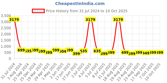 myntra.com MKH Typography Printed Dri-FIT T-shirt mkh Price History Graph from 31 Jul 2024 to 9 Oct 2025
