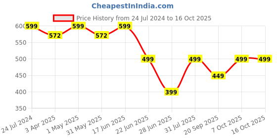 myntra.com MKH Typography Printed Dri-FIT T-shirt mkh Price History Graph from 24 Jul 2024 to 16 Oct 2025