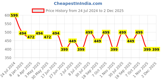 myntra.com MKH Typography Printed Dri-FIT T-shirt mkh Price History Graph from 24 Jul 2024 to 2 Dec 2025