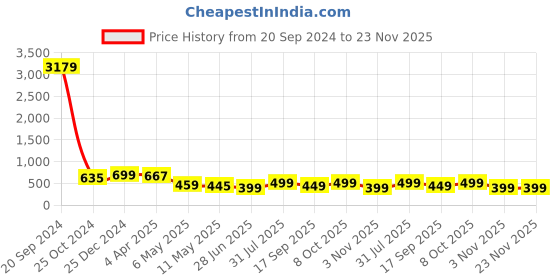 myntra.com MKH Typography Printed Dri-FIT T-shirt mkh Price History Graph from 20 Sep 2024 to 23 Nov 2025