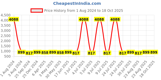 myntra.com MKH Typography Printed Dri-FIT T-shirt mkh Price History Graph from 1 Aug 2024 to 18 Oct 2025