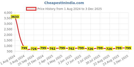 myntra.com MKH Typography Printed Dri-FIT T-shirt mkh Price History Graph from 1 Aug 2024 to 1 Dec 2025