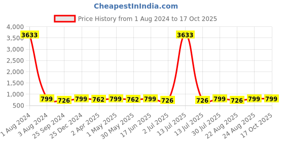 myntra.com MKH Typography Printed Dri-FIT T-shirt mkh Price History Graph from 1 Aug 2024 to 16 Oct 2025