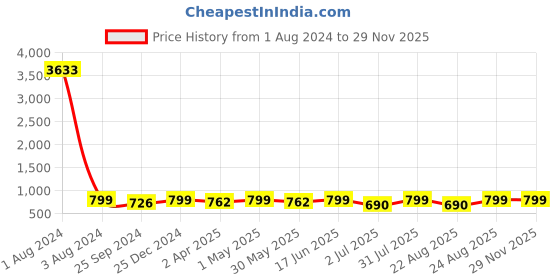 myntra.com MKH Typography Printed Dri-FIT T-shirt mkh Price History Graph from 1 Aug 2024 to 28 Nov 2025