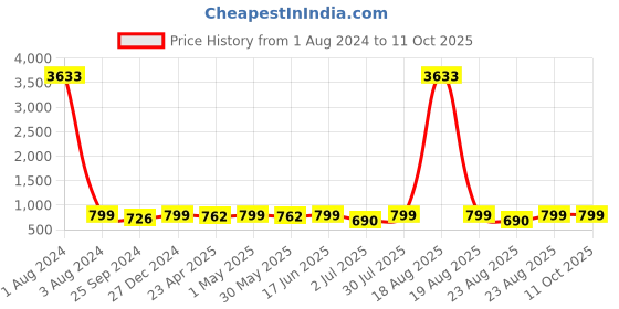 myntra.com MKH Typography Printed Dri-FIT T-shirt mkh Price History Graph from 1 Aug 2024 to 10 Oct 2025