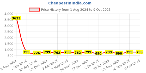 myntra.com MKH Typography Printed Dri-FIT T-shirt mkh Price History Graph from 1 Aug 2024 to 9 Oct 2025